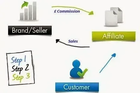 Pengertian Affiliate Marketing