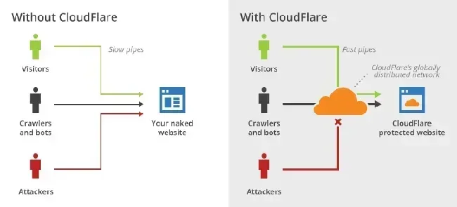 cloudflare-explained